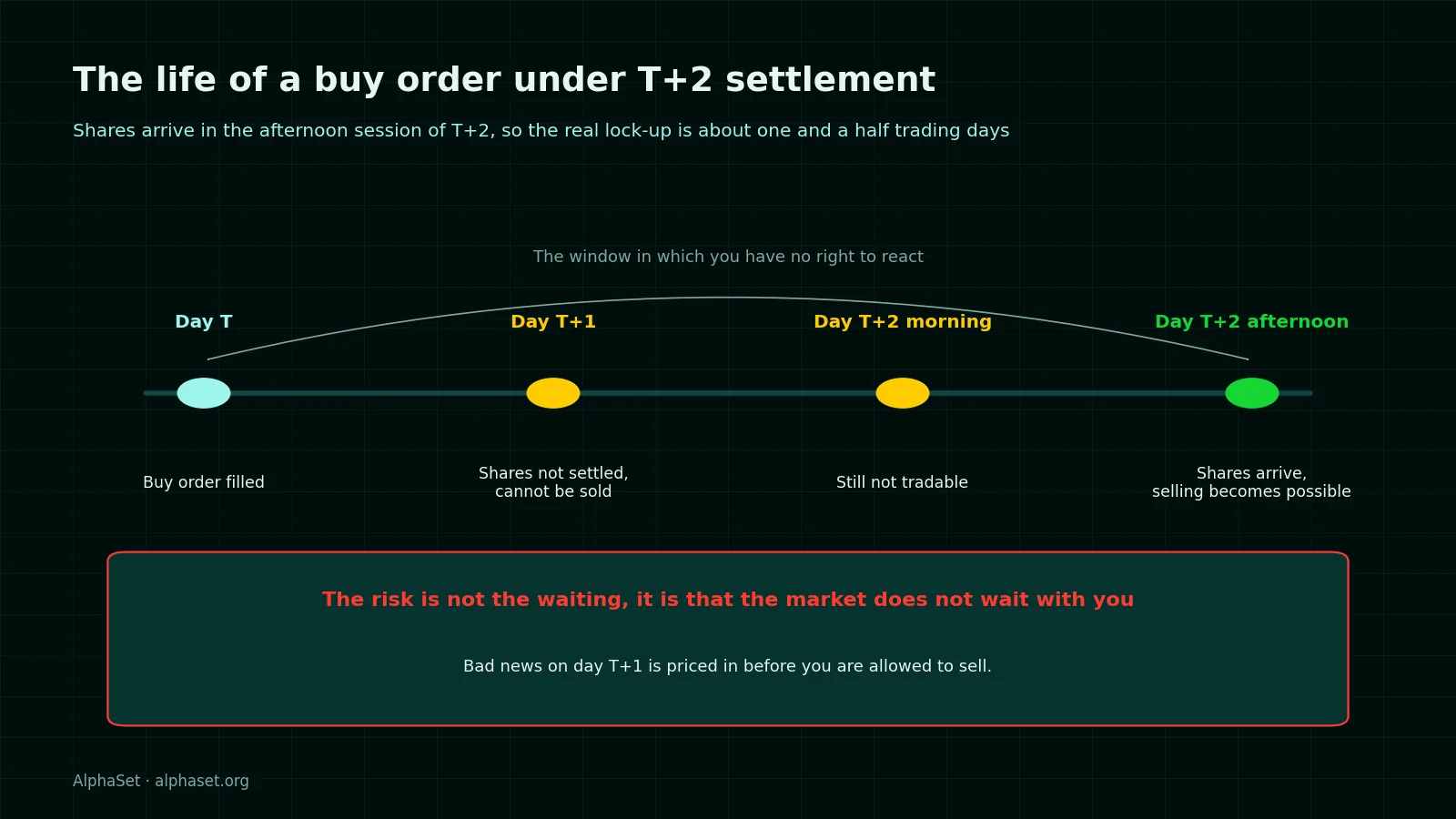 204a-settlement-cycle